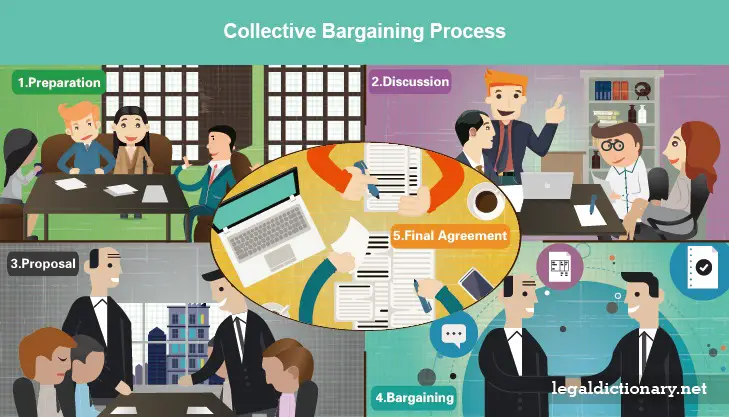  Collective Bargaining Definition Meaning Examples And Types