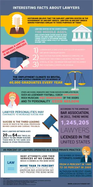 Lawyer Infographic - Interesting Facts about Lawyers